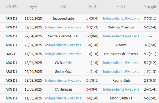 Kết quả gần đây của Independiente Rivadavia  